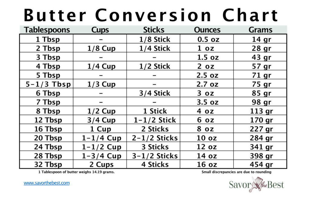 A butter conversion chart with tablespoons, cups, sticks, ounces, and gram measurements.