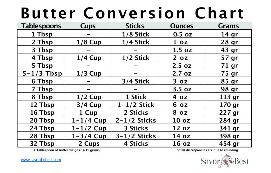 Crisco To Butter Conversion Chart